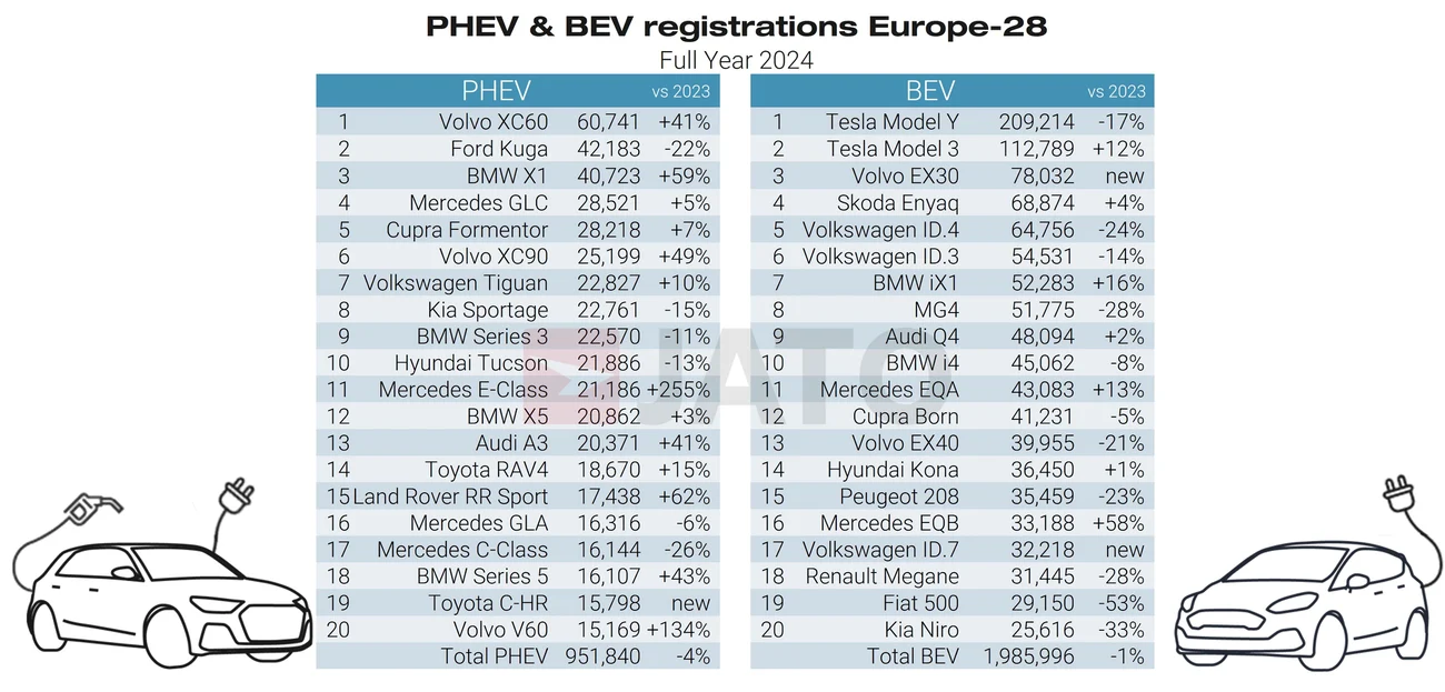 Top 20 best-selling PHEV ; BEV 2024