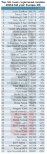 Top 50 best-selling models 2024